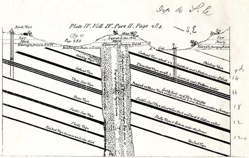 Figure 1: William Smith’s copy of John Strachey’s ‘Section of a Coal Country’ in the version published in 1721. Smith has annotated the plate to indicate the direction of dip, and the page number in the volume.