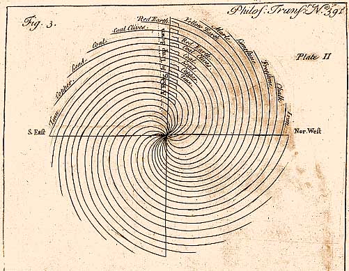 John Strachey’s interior section of the terraqueous globe representing 12 strata arranged in a duplicated sequence, each commencing with Iron and ending with Tinn (in the Cornish southwest). At the surface all strata dip SE, a point not lost on Smi