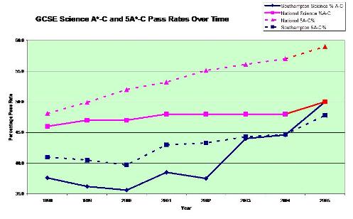 GCSE results for Southampton vs national trends. The overall pass rate has increased but Southampton has underperformed. However for science subjects Southampton has outperformed. The increase in pass rate commenced as UAS students first began work